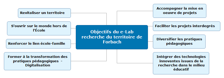 carte mentale présentant les objectifs du e-Lab du territoire de Forbach DANE Nancy-Metz e-lab